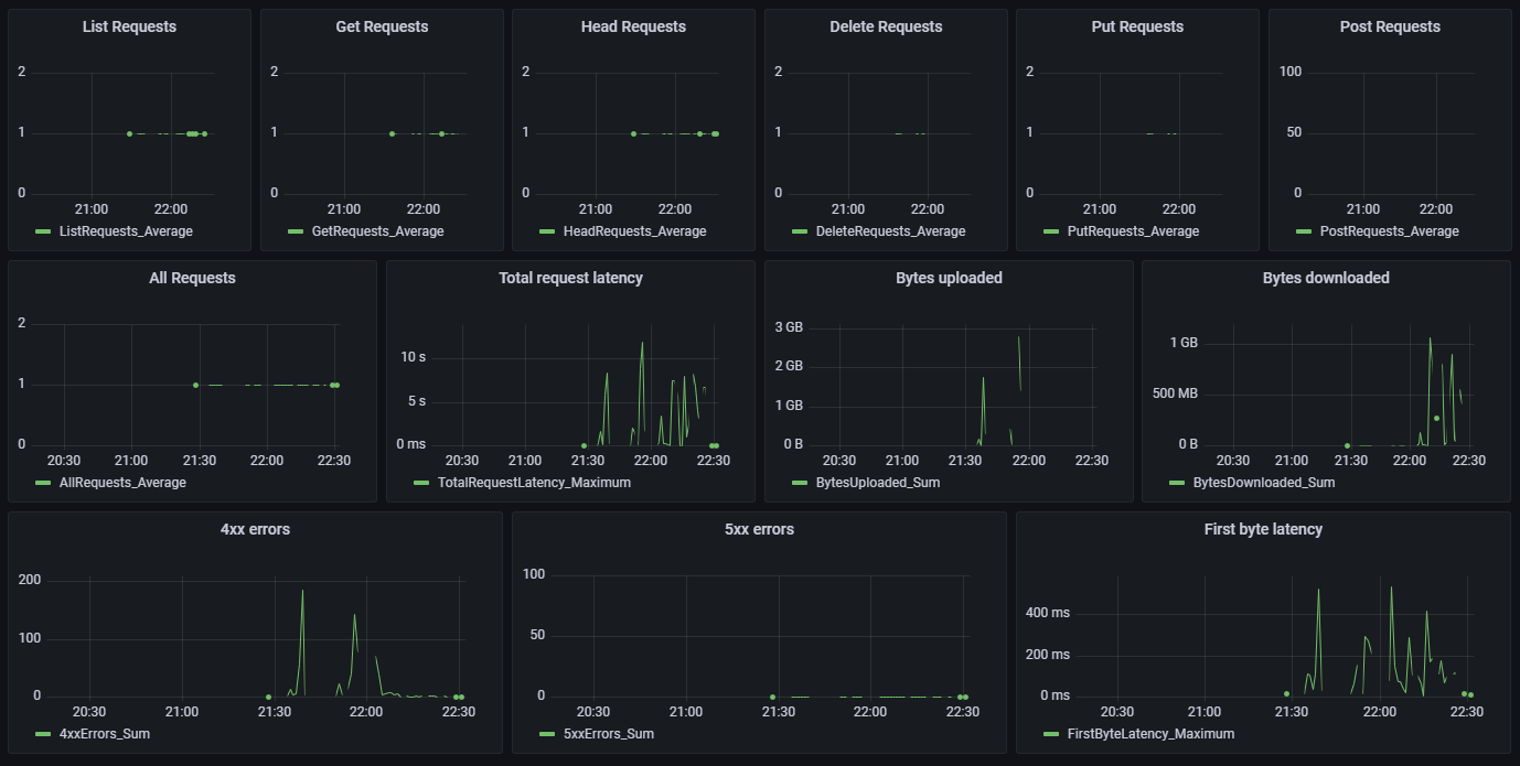 s3 dashboard grafana