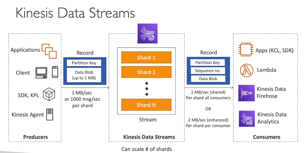 kinesis data streams