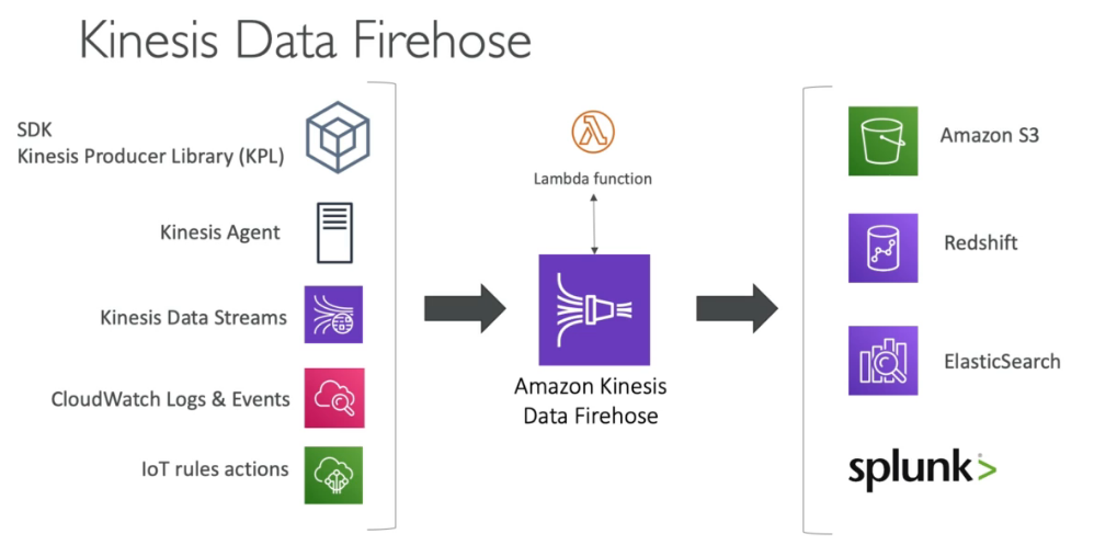 kinesis firehose