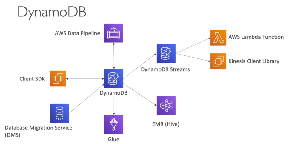 dynamodb