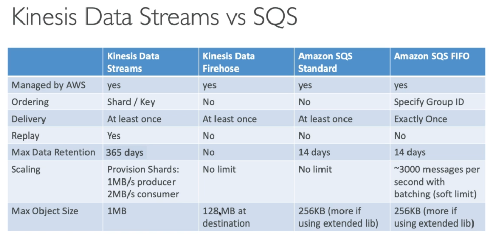 KDS vs SQS