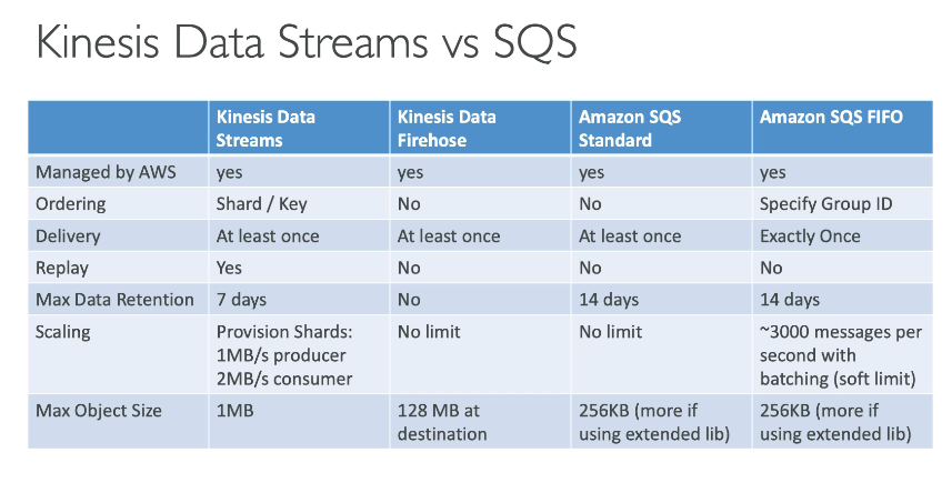 kinesis data streams vs sqs