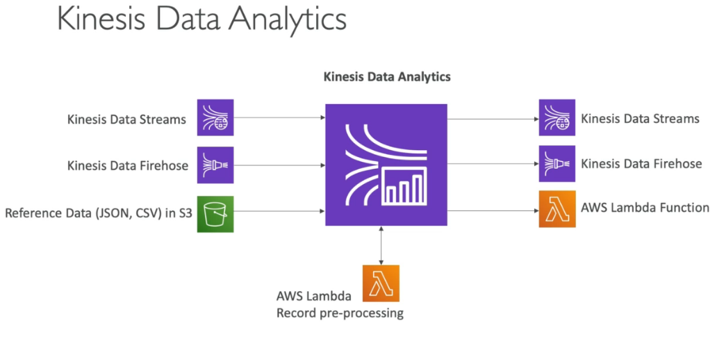 kinesis data analytics