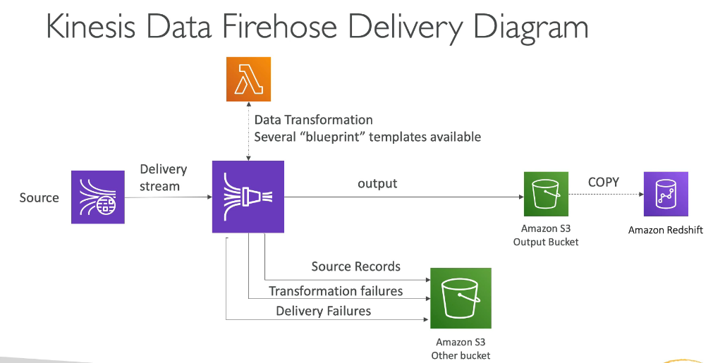 kinesis data firehose delivery diagram