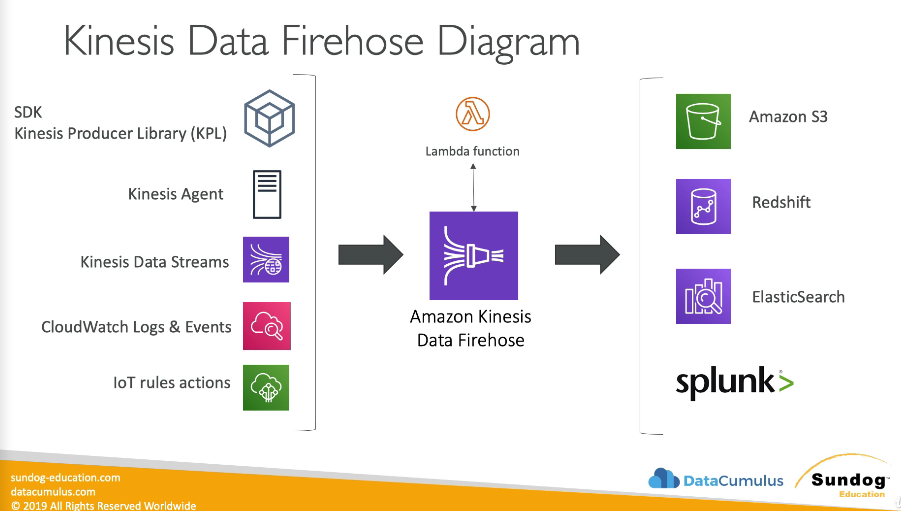 kinesis data firehose diagram