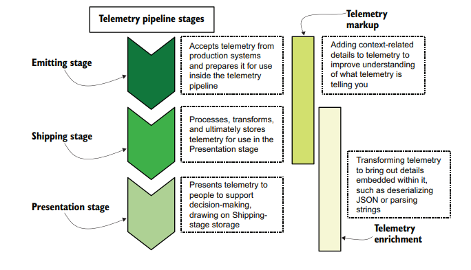 pipeline stages emitting, shipping, presentation