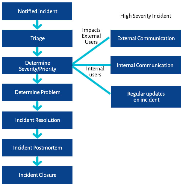 incident lifecycle